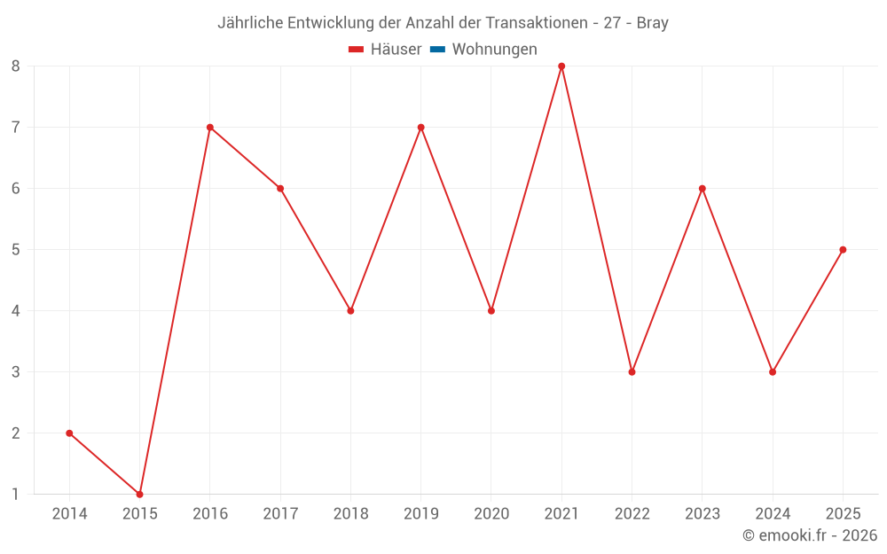 Jährliche Entwicklung der Anzahl der Transaktionen - 27 - Bray