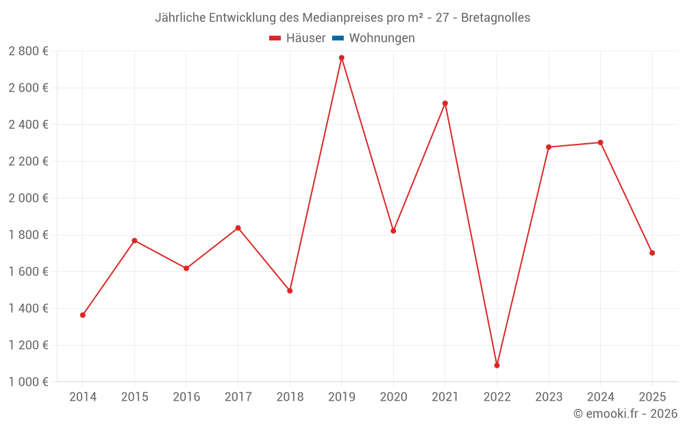 Jährliche Entwicklung des Medianpreises pro m² - 27 - Bretagnolles