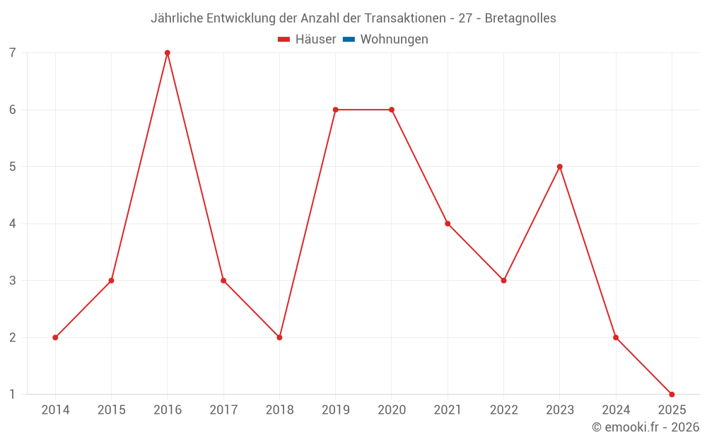 Jährliche Entwicklung der Anzahl der Transaktionen - 27 - Bretagnolles