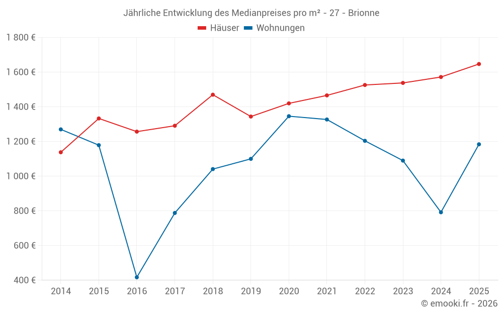Jährliche Entwicklung des Medianpreises pro m² - 27 - Brionne