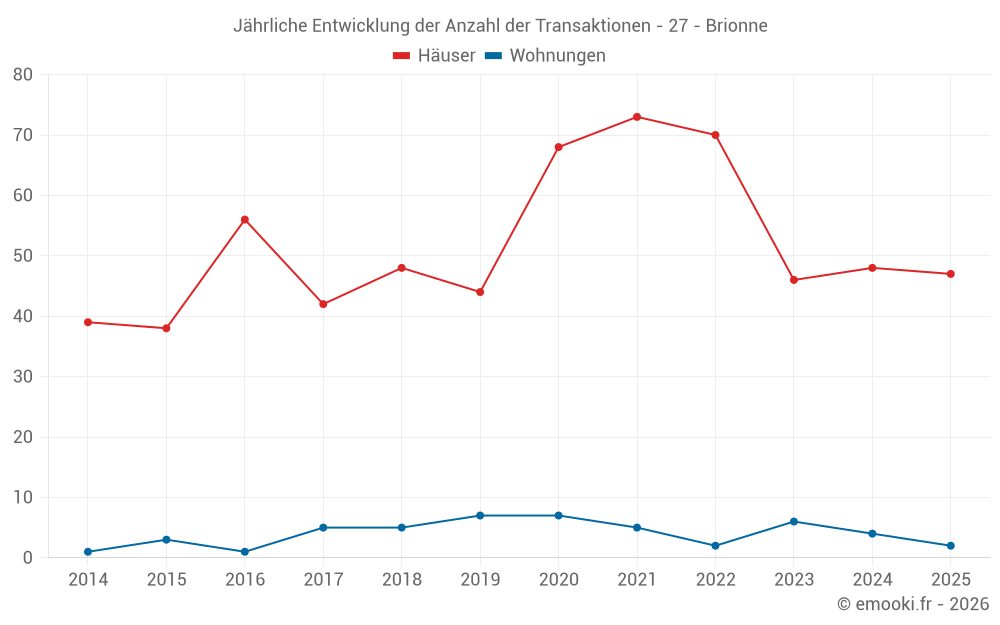 Jährliche Entwicklung der Anzahl der Transaktionen - 27 - Brionne