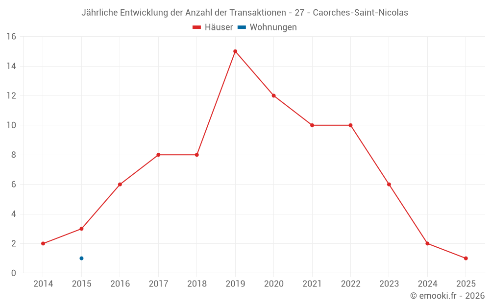 Jährliche Entwicklung der Anzahl der Transaktionen - 27 - Caorches-Saint-Nicolas