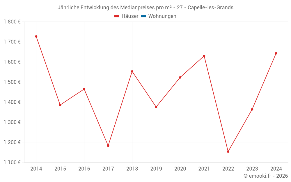 Jährliche Entwicklung des Medianpreises pro m² - 27 - Capelle-les-Grands