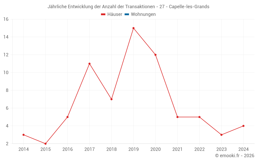 Jährliche Entwicklung der Anzahl der Transaktionen - 27 - Capelle-les-Grands