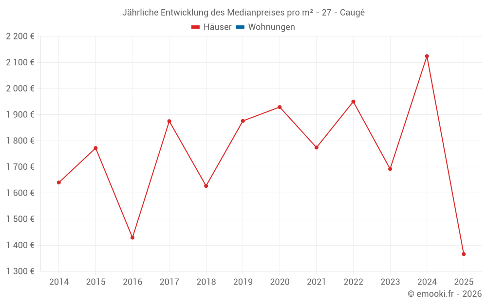 Jährliche Entwicklung des Medianpreises pro m² - 27 - Caugé