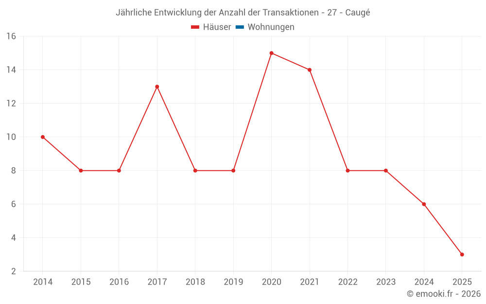 Jährliche Entwicklung der Anzahl der Transaktionen - 27 - Caugé
