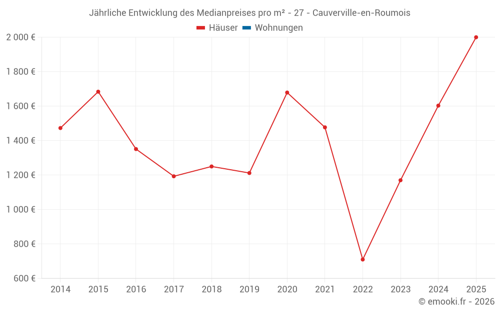 Jährliche Entwicklung des Medianpreises pro m² - 27 - Cauverville-en-Roumois