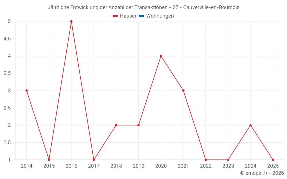 Jährliche Entwicklung der Anzahl der Transaktionen - 27 - Cauverville-en-Roumois