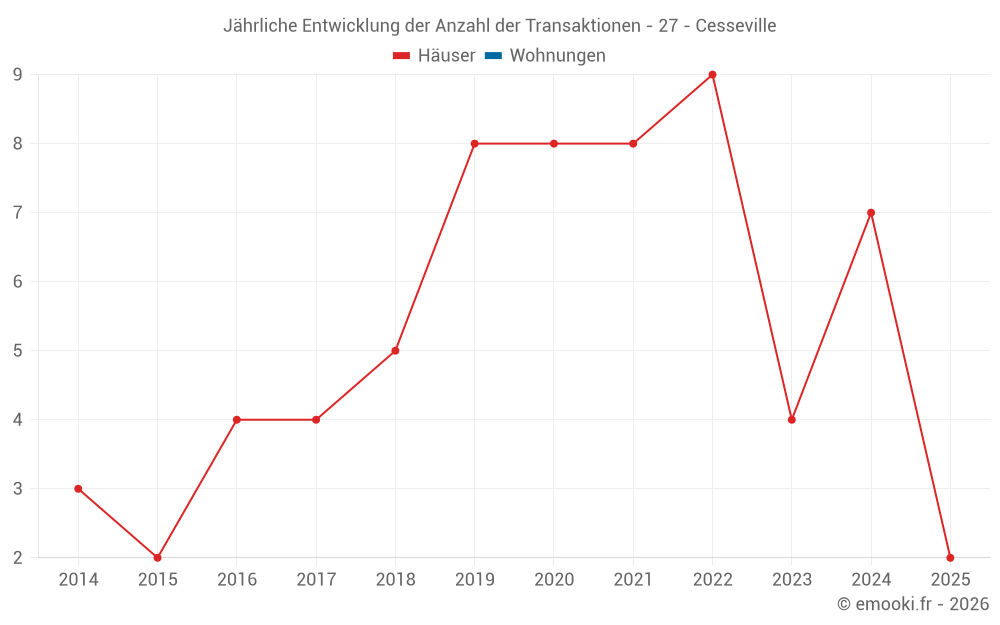 Jährliche Entwicklung der Anzahl der Transaktionen - 27 - Cesseville