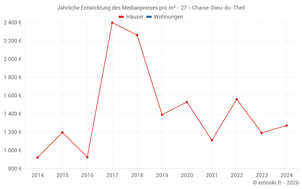 Jährliche Entwicklung des Medianpreises pro m² - 27 - Chaise-Dieu-du-Theil