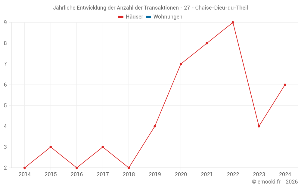 Jährliche Entwicklung der Anzahl der Transaktionen - 27 - Chaise-Dieu-du-Theil