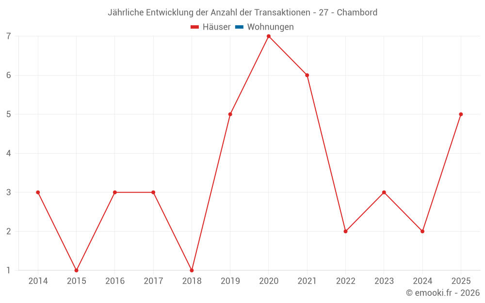 Jährliche Entwicklung der Anzahl der Transaktionen - 27 - Chambord