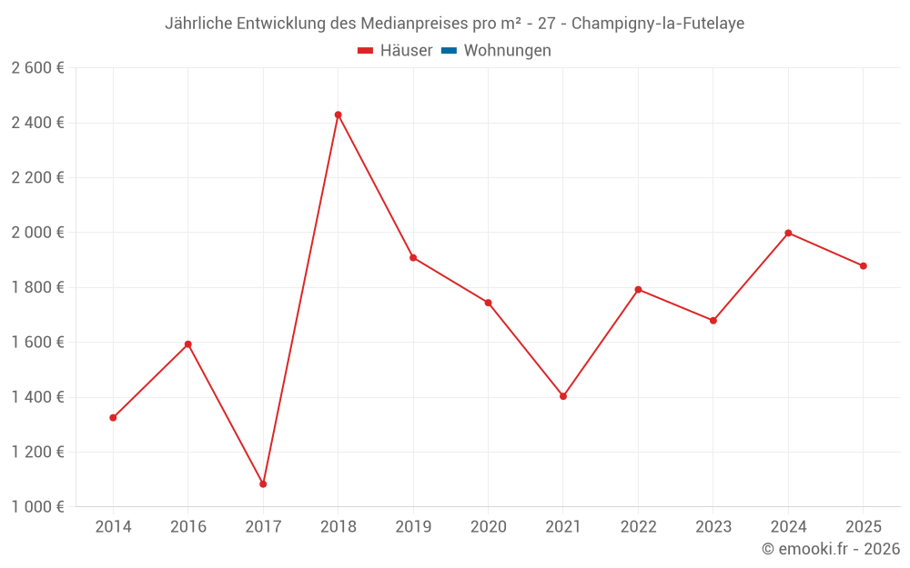 Jährliche Entwicklung des Medianpreises pro m² - 27 - Champigny-la-Futelaye