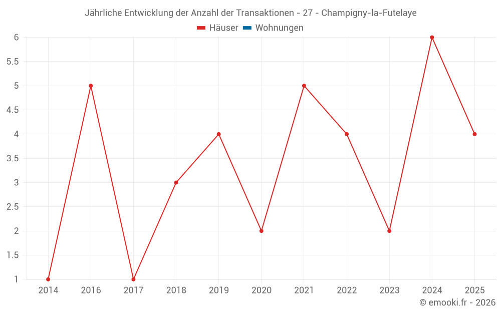 Jährliche Entwicklung der Anzahl der Transaktionen - 27 - Champigny-la-Futelaye