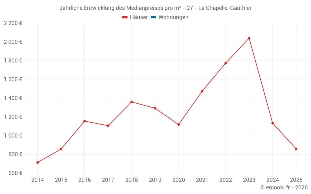 Jährliche Entwicklung des Medianpreises pro m² - 27 - La Chapelle-Gauthier