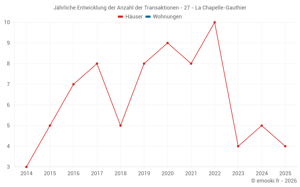 Jährliche Entwicklung der Anzahl der Transaktionen - 27 - La Chapelle-Gauthier
