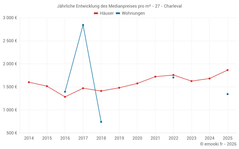 Jährliche Entwicklung des Medianpreises pro m² - 27 - Charleval