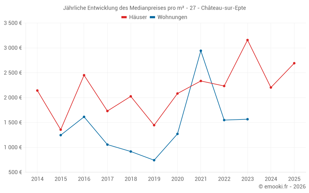 Jährliche Entwicklung des Medianpreises pro m² - 27 - Château-sur-Epte