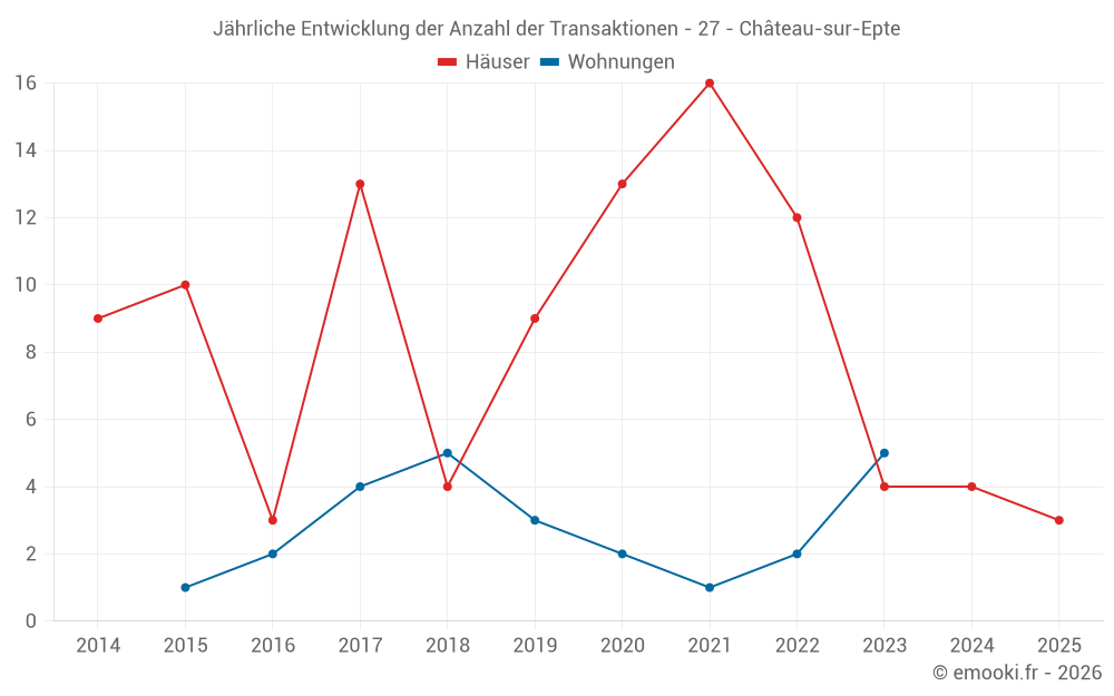 Jährliche Entwicklung der Anzahl der Transaktionen - 27 - Château-sur-Epte