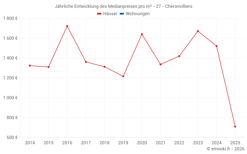 Jährliche Entwicklung des Medianpreises pro m² - 27 - Chéronvilliers