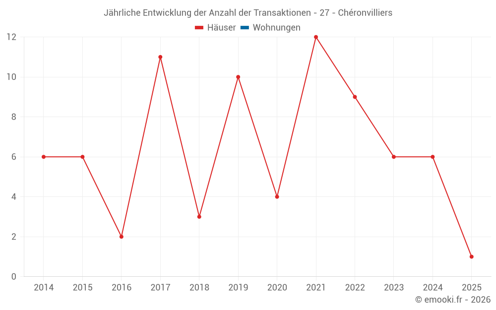 Jährliche Entwicklung der Anzahl der Transaktionen - 27 - Chéronvilliers