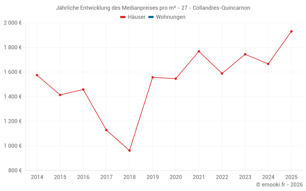Jährliche Entwicklung des Medianpreises pro m² - 27 - Collandres-Quincarnon