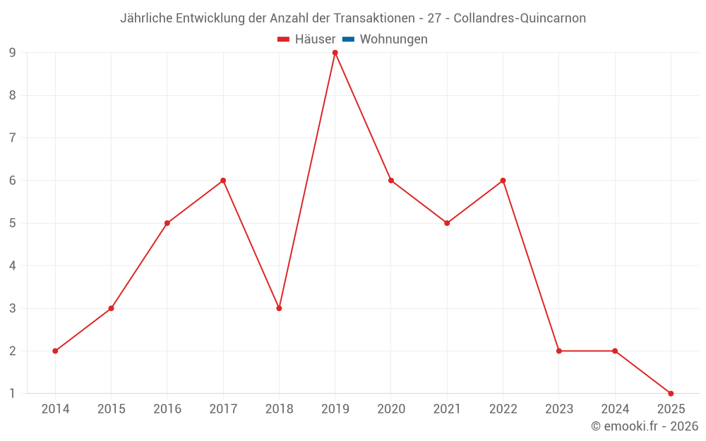 Jährliche Entwicklung der Anzahl der Transaktionen - 27 - Collandres-Quincarnon