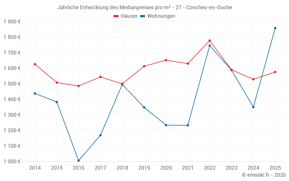 Jährliche Entwicklung des Medianpreises pro m² - 27 - Conches-en-Ouche