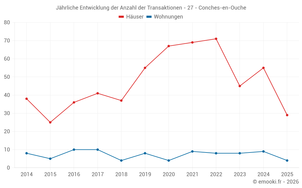 Jährliche Entwicklung der Anzahl der Transaktionen - 27 - Conches-en-Ouche