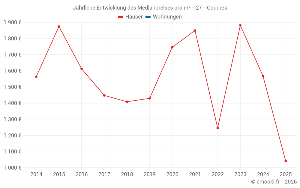 Jährliche Entwicklung des Medianpreises pro m² - 27 - Coudres