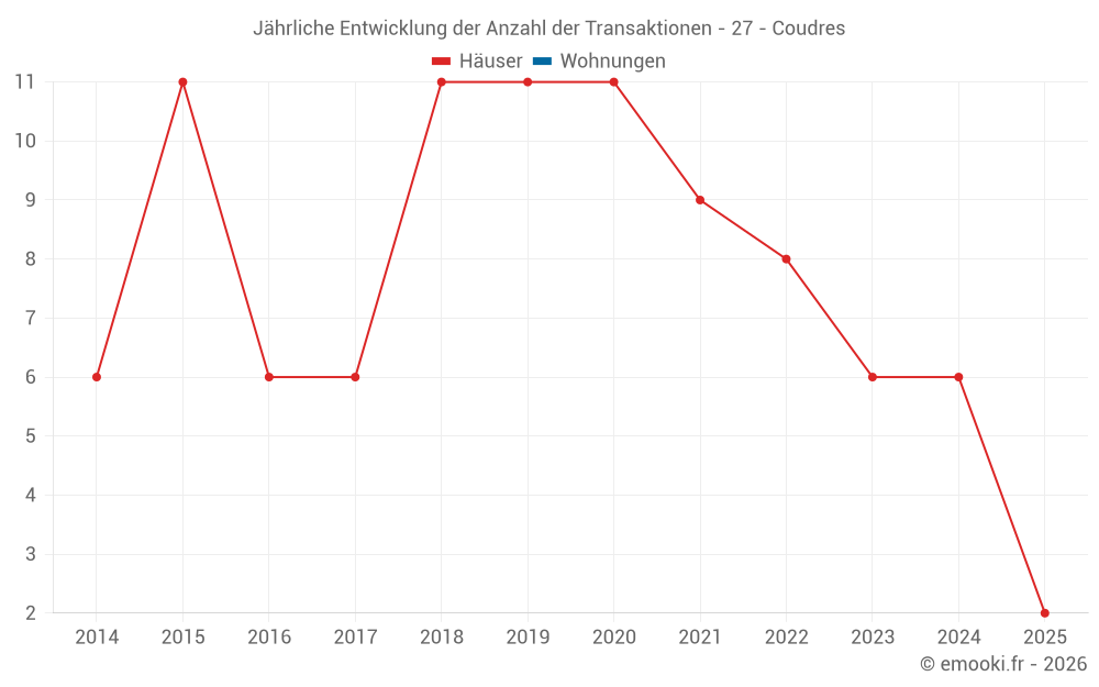 Jährliche Entwicklung der Anzahl der Transaktionen - 27 - Coudres