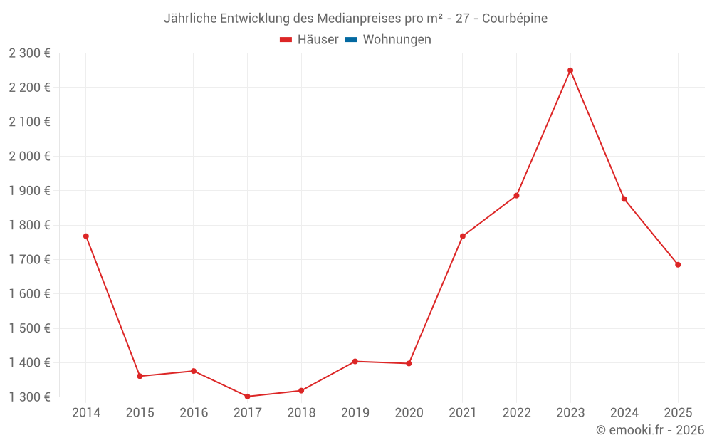 Jährliche Entwicklung des Medianpreises pro m² - 27 - Courbépine