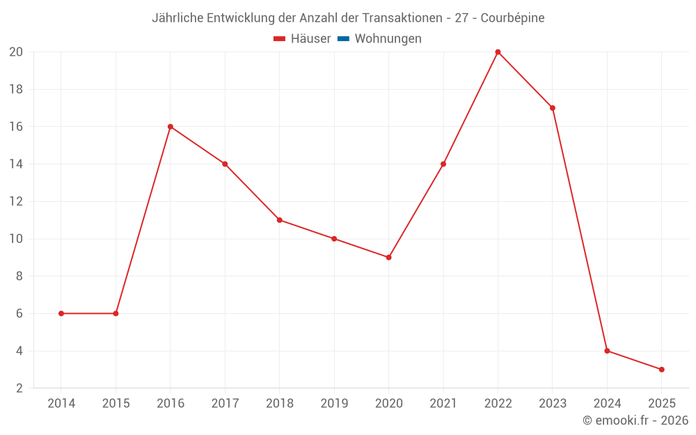 Jährliche Entwicklung der Anzahl der Transaktionen - 27 - Courbépine