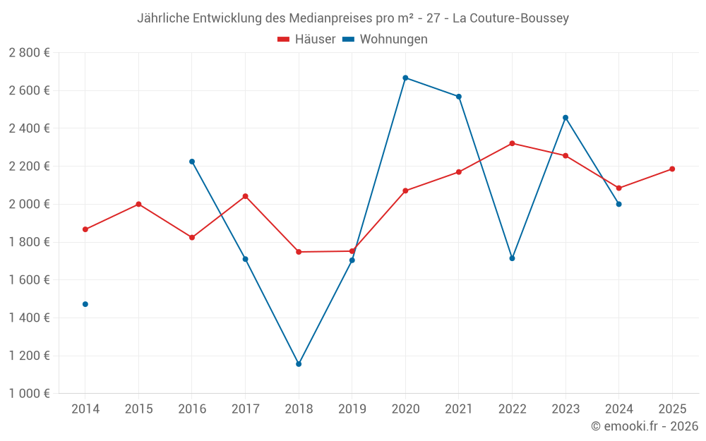 Jährliche Entwicklung des Medianpreises pro m² - 27 - La Couture-Boussey