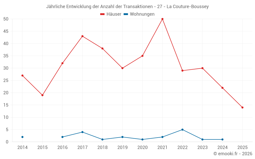 Jährliche Entwicklung der Anzahl der Transaktionen - 27 - La Couture-Boussey
