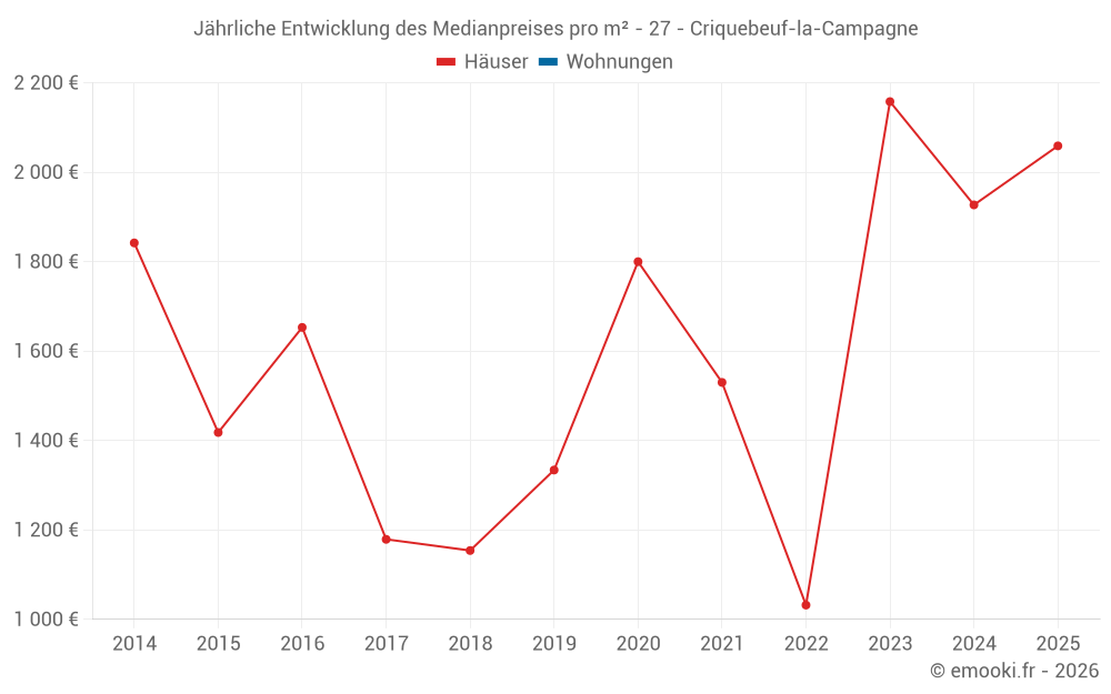Jährliche Entwicklung des Medianpreises pro m² - 27 - Criquebeuf-la-Campagne