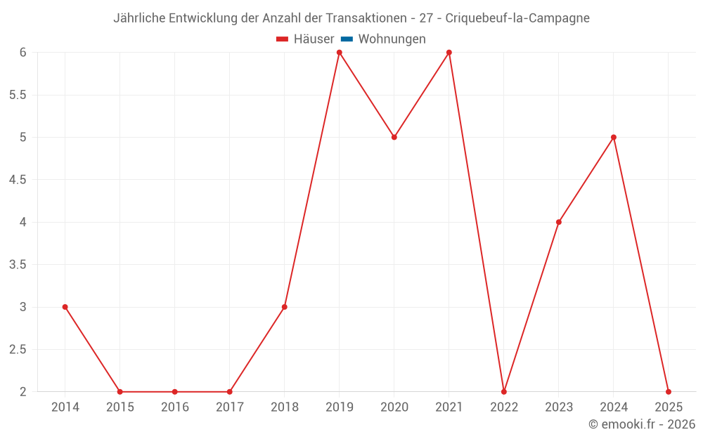Jährliche Entwicklung der Anzahl der Transaktionen - 27 - Criquebeuf-la-Campagne