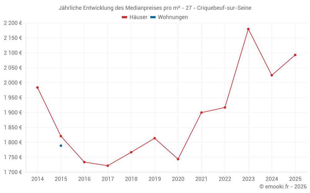 Jährliche Entwicklung des Medianpreises pro m² - 27 - Criquebeuf-sur-Seine