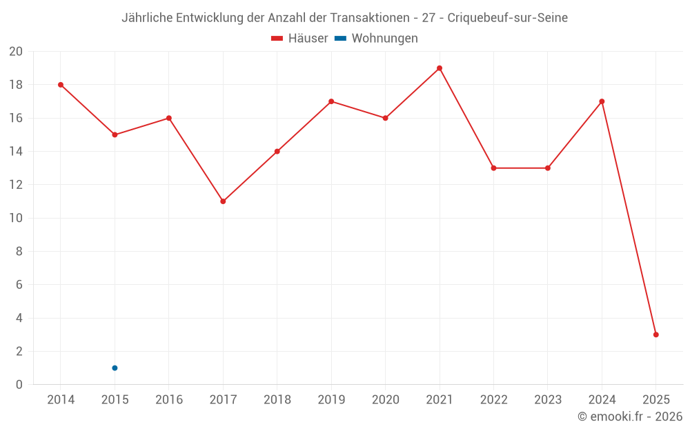 Jährliche Entwicklung der Anzahl der Transaktionen - 27 - Criquebeuf-sur-Seine