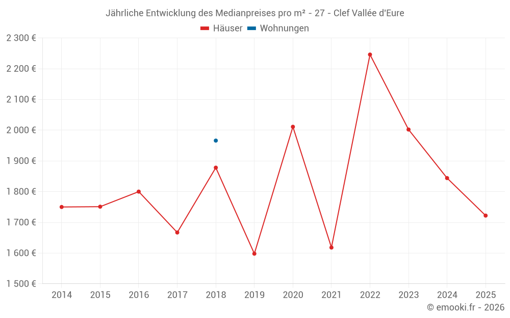 Jährliche Entwicklung des Medianpreises pro m² - 27 - Clef Vallée d'Eure