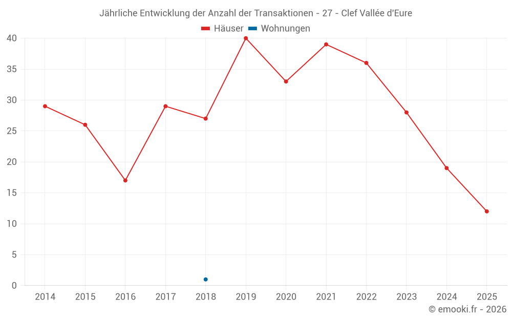 Jährliche Entwicklung der Anzahl der Transaktionen - 27 - Clef Vallée d'Eure