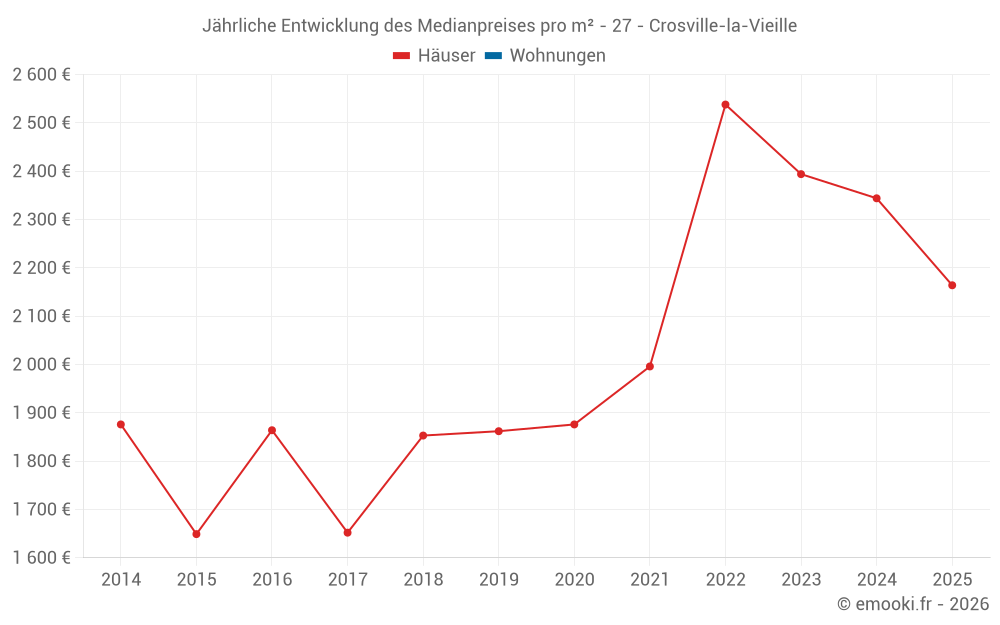 Jährliche Entwicklung des Medianpreises pro m² - 27 - Crosville-la-Vieille