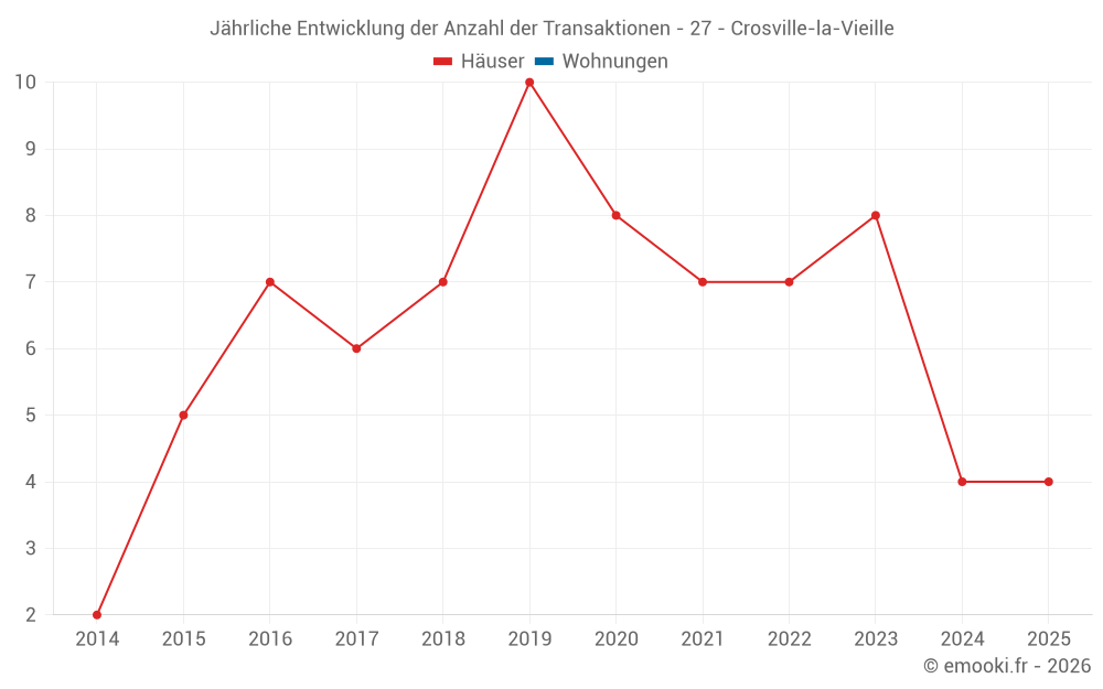 Jährliche Entwicklung der Anzahl der Transaktionen - 27 - Crosville-la-Vieille