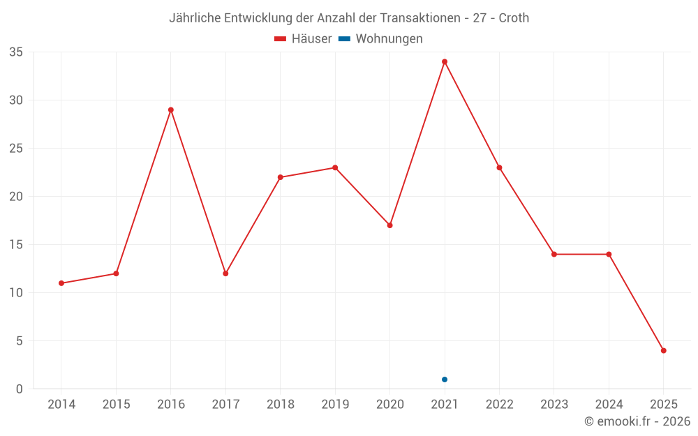 Jährliche Entwicklung der Anzahl der Transaktionen - 27 - Croth