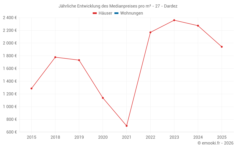 Jährliche Entwicklung des Medianpreises pro m² - 27 - Dardez