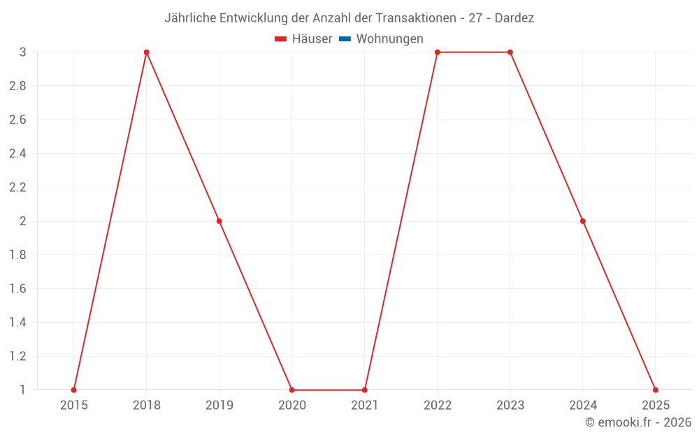 Jährliche Entwicklung der Anzahl der Transaktionen - 27 - Dardez
