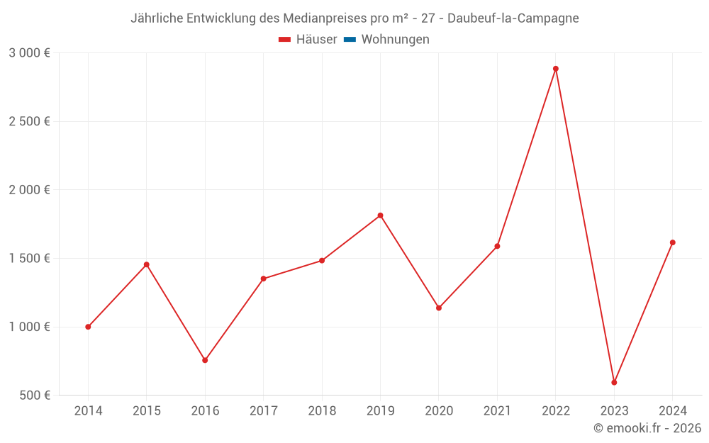 Jährliche Entwicklung des Medianpreises pro m² - 27 - Daubeuf-la-Campagne