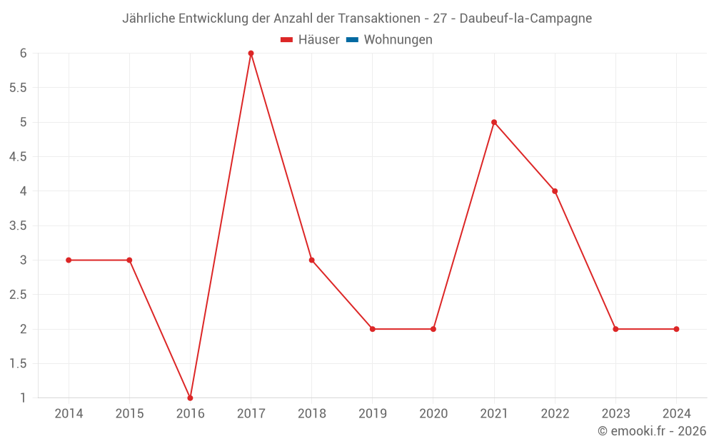 Jährliche Entwicklung der Anzahl der Transaktionen - 27 - Daubeuf-la-Campagne