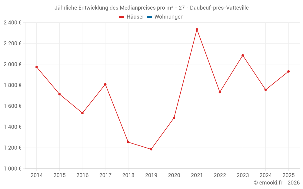 Jährliche Entwicklung des Medianpreises pro m² - 27 - Daubeuf-près-Vatteville