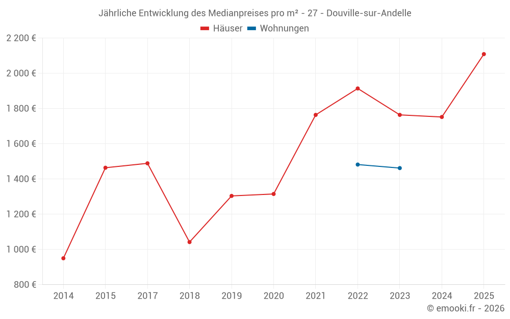 Jährliche Entwicklung des Medianpreises pro m² - 27 - Douville-sur-Andelle
